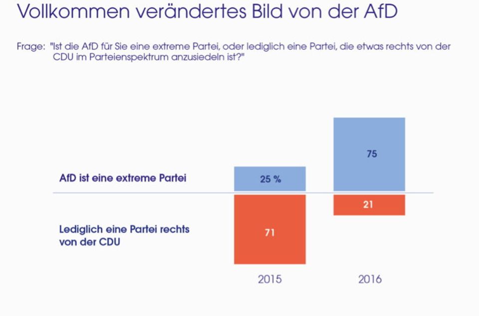 Figure Verändertes Bild von der AfD
