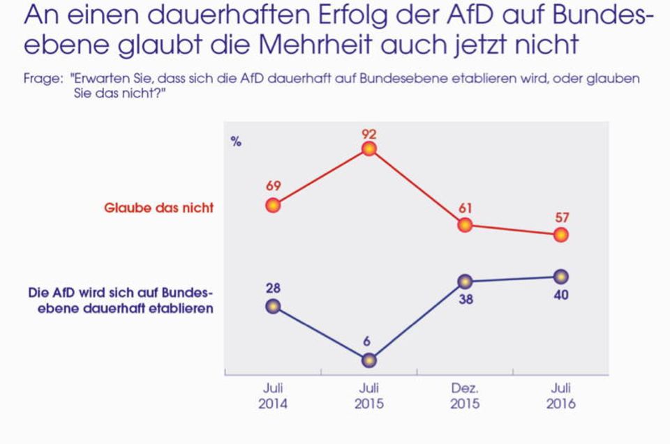 Figure Mehrheit glaubt nicht an dauerhaften Erfolg der AfD