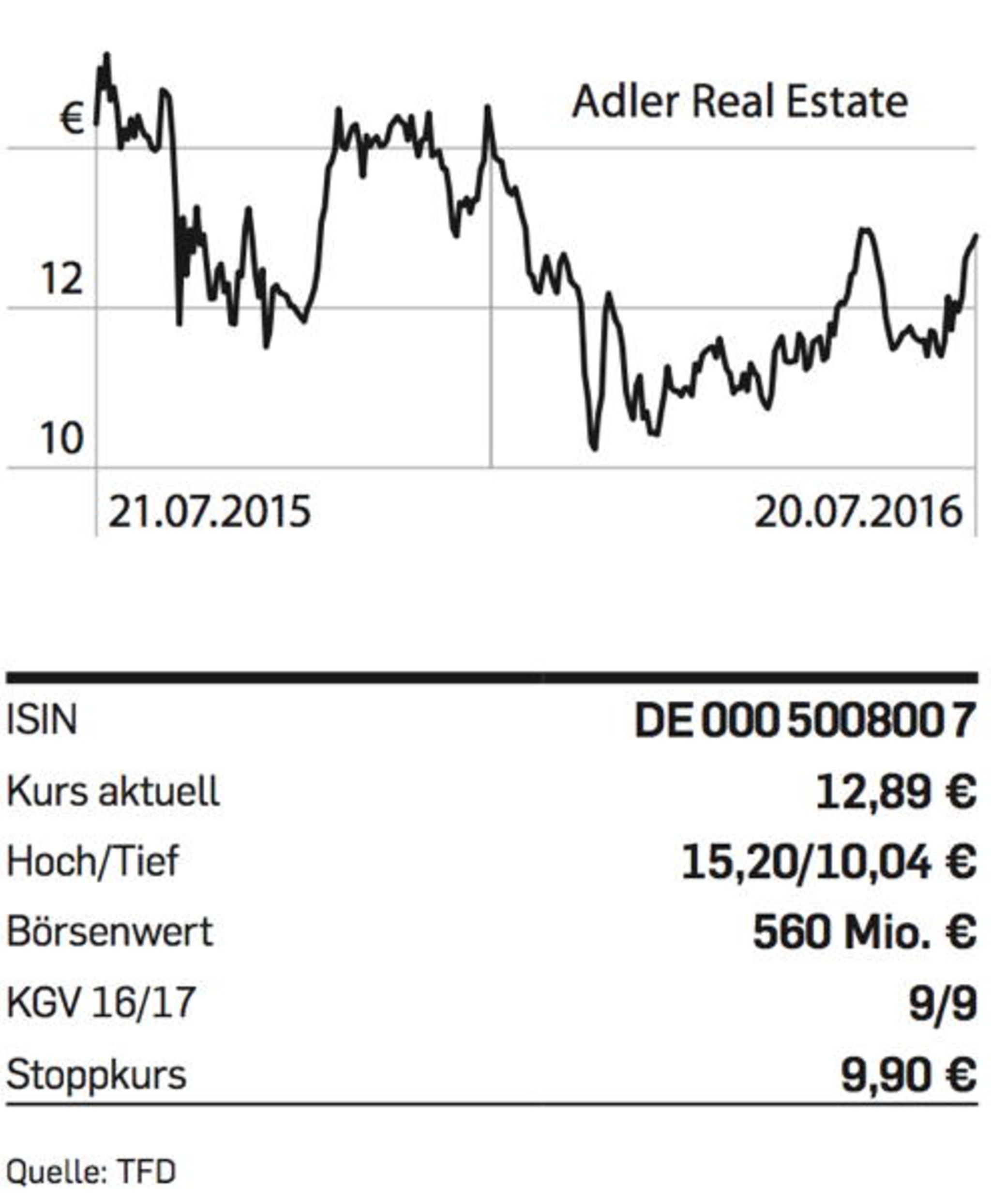 Tipp der Woche Adler Real Estate Capital.de