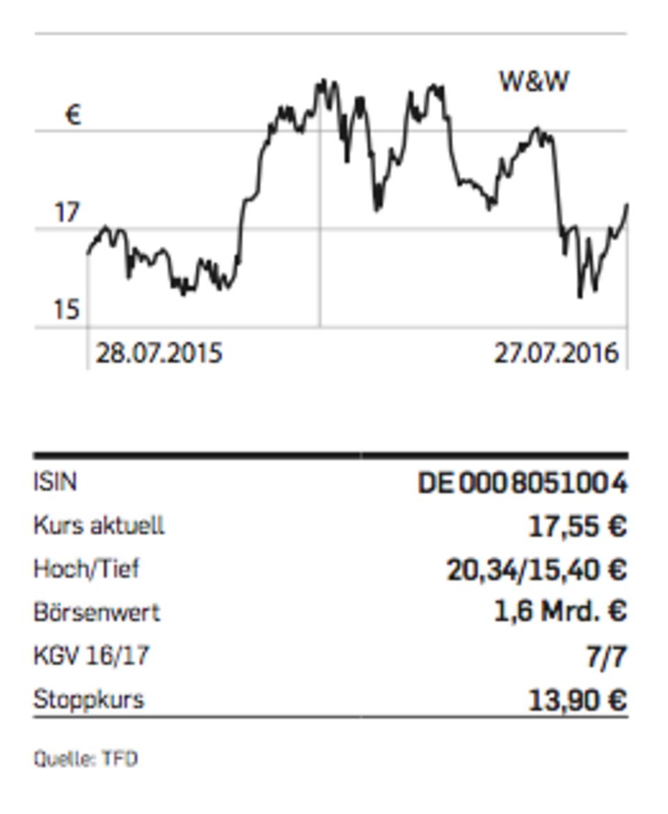 Figure W&W-Chart