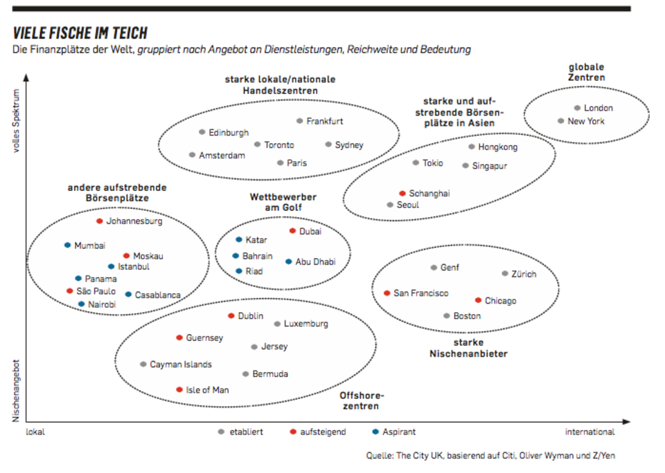 Quelle: The City UK, basierend auf Citi, Oliver Wyman und Z/Yen