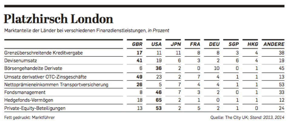 Quelle: The City UK