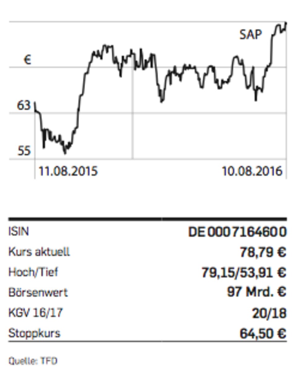 Figure W&W-Chart