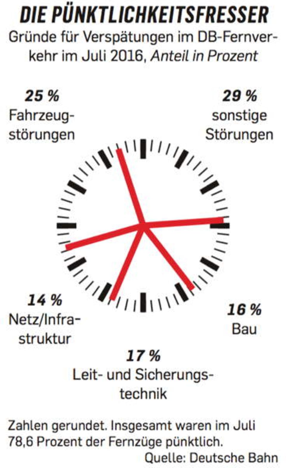Figure Gründe für Verspätungen im DB-Fernverkehr Juli 2016