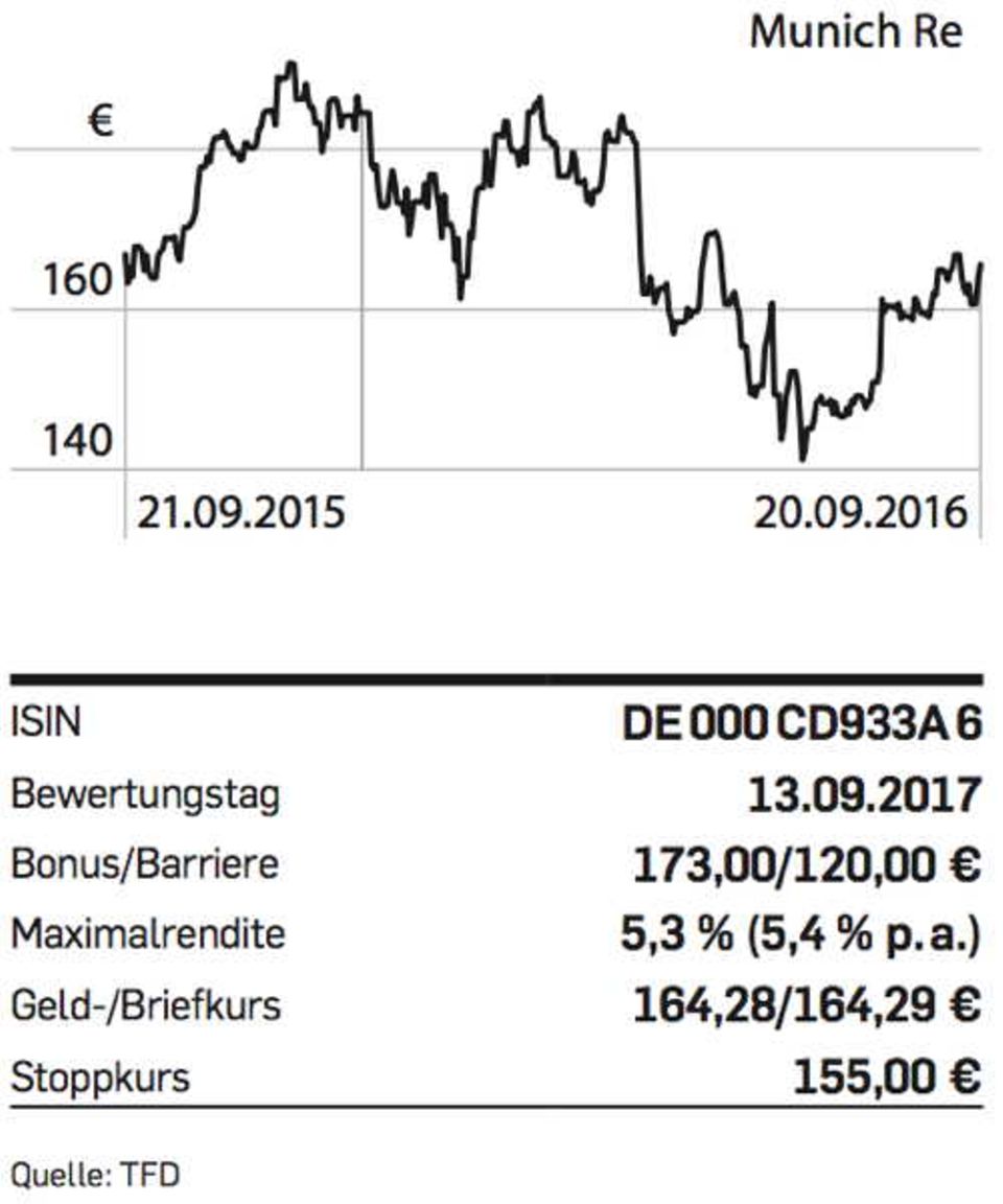 Figure Munich-Re-Chart