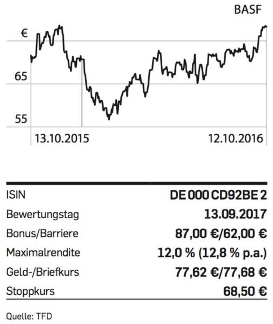 Figure BASF-Chart
