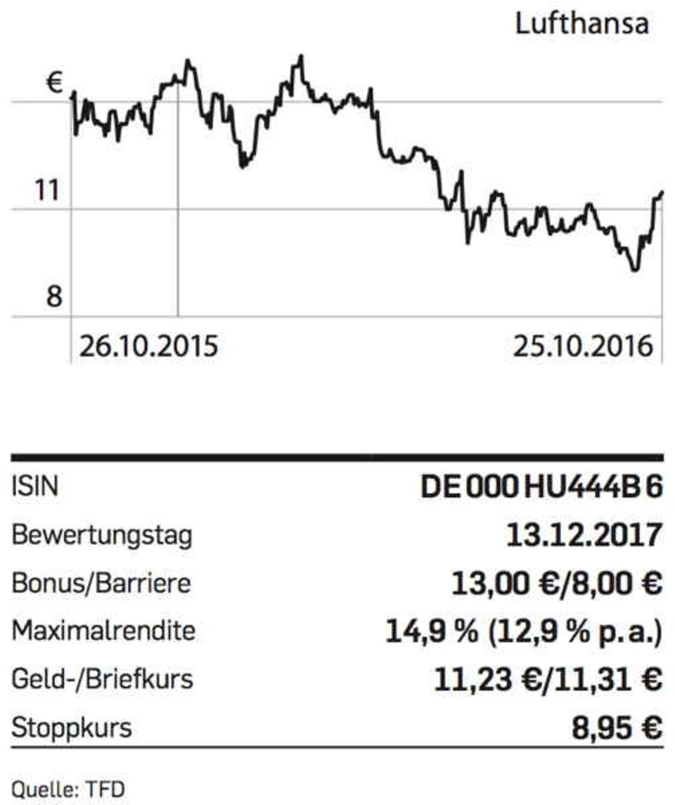 Figure Lufthansa-Chart