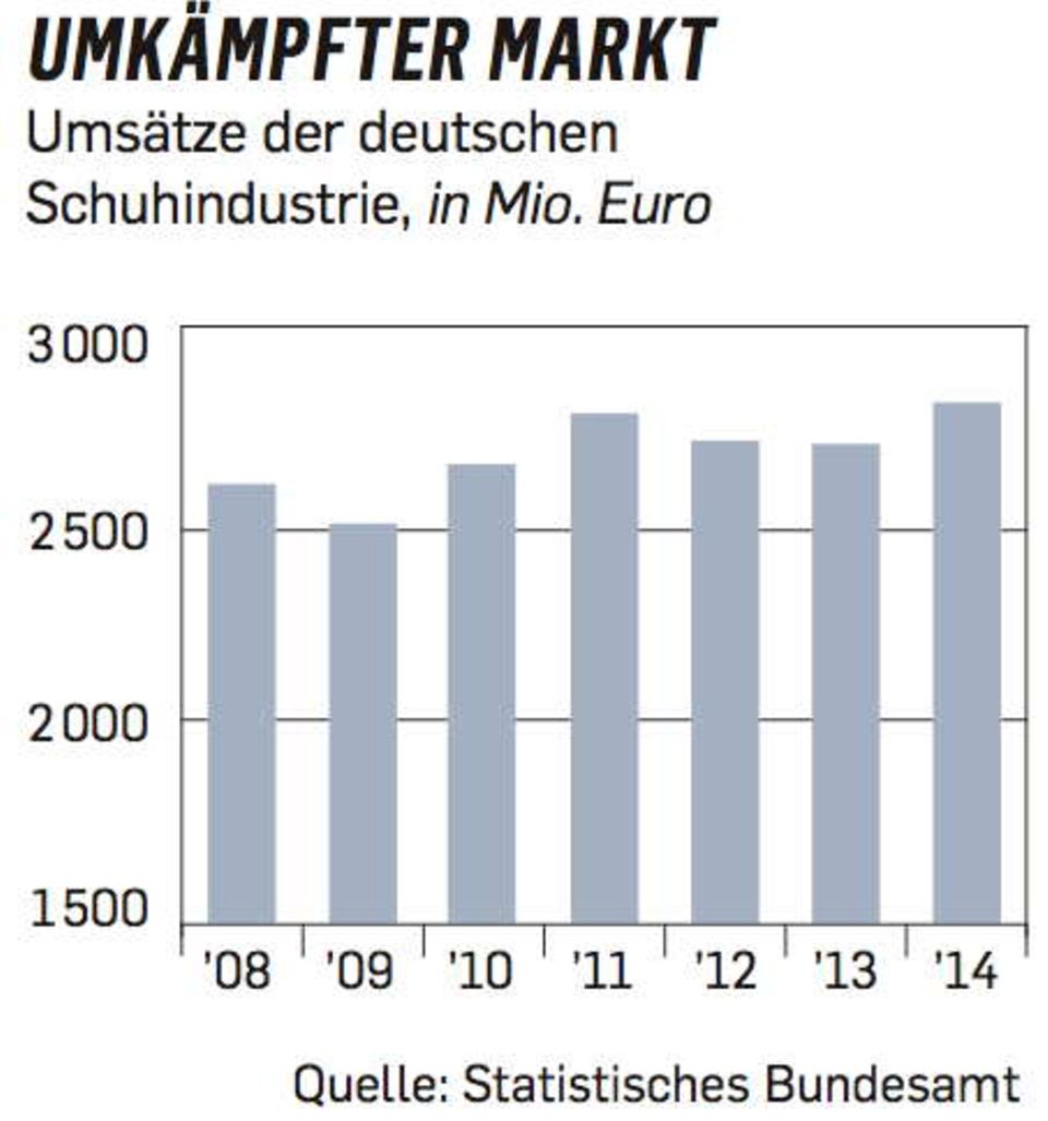 Figure Grafik Umsätze der deutschen Schuhindustrie