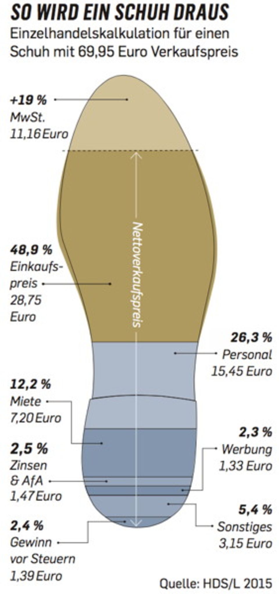 Figure Einzelhandelskalkulation für einen Schuh mit 69,95 Euro Verkaufspreis