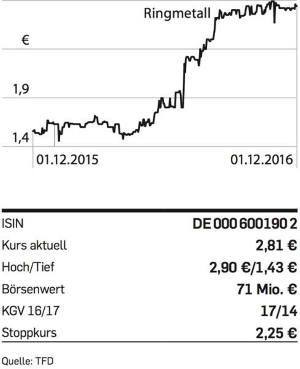 Figure Ringmetall-Chart