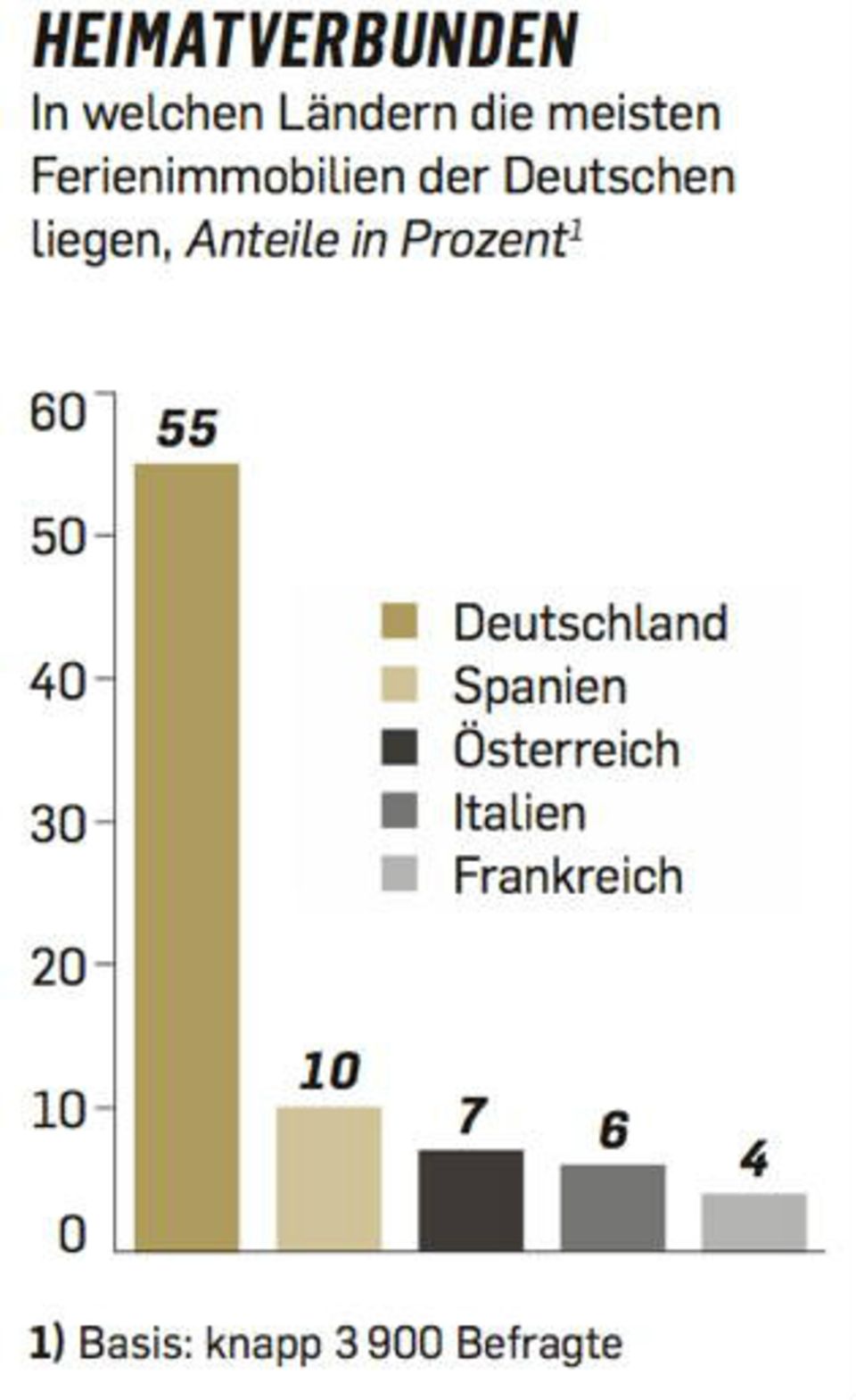 Angaben gerundet. 18 Prozent entfallen auf sonstige Länder. Quelle: Engel & Völkers