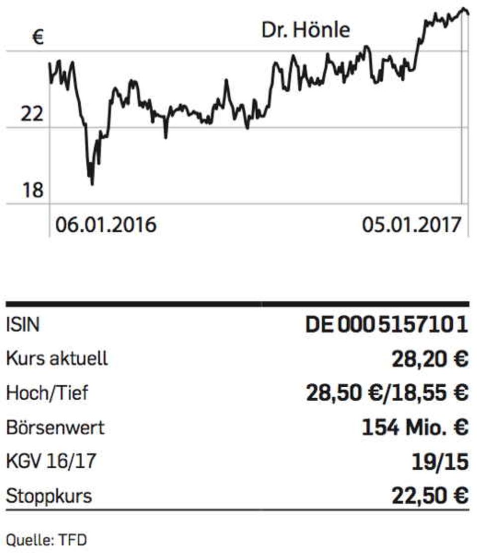 Figure Dr. Hönle-Chart