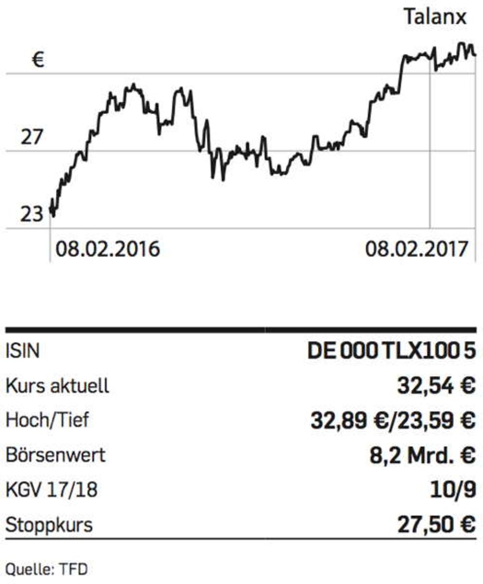 Figure Talanx-Chart