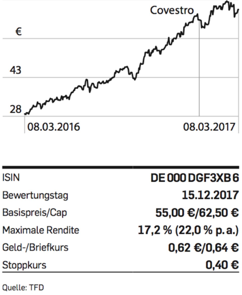 Figure Covestro-Chart