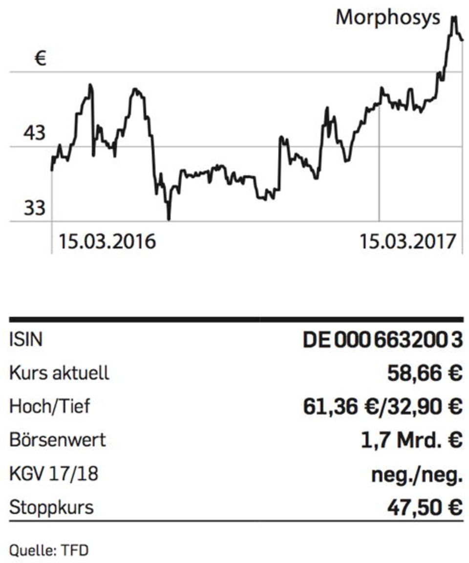 Figure Morphosys-Chart