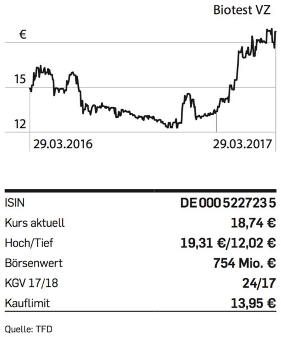 Figure Biotest-VZ-Chart