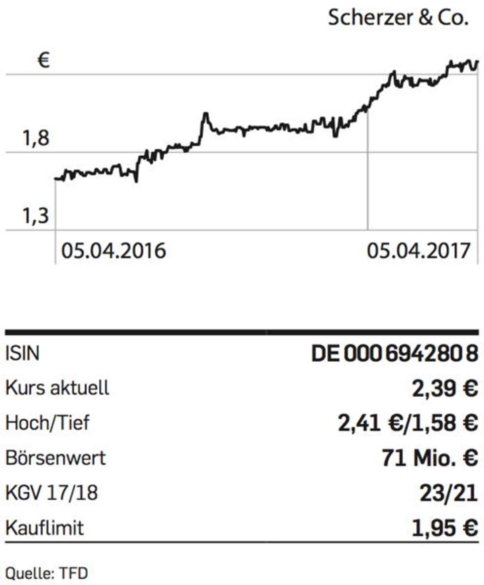 Figure Scherzer-Co-Chart