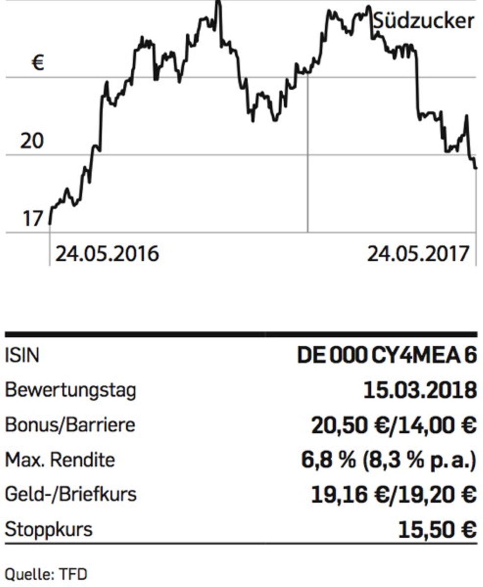 Figure Südzucker-Chart
