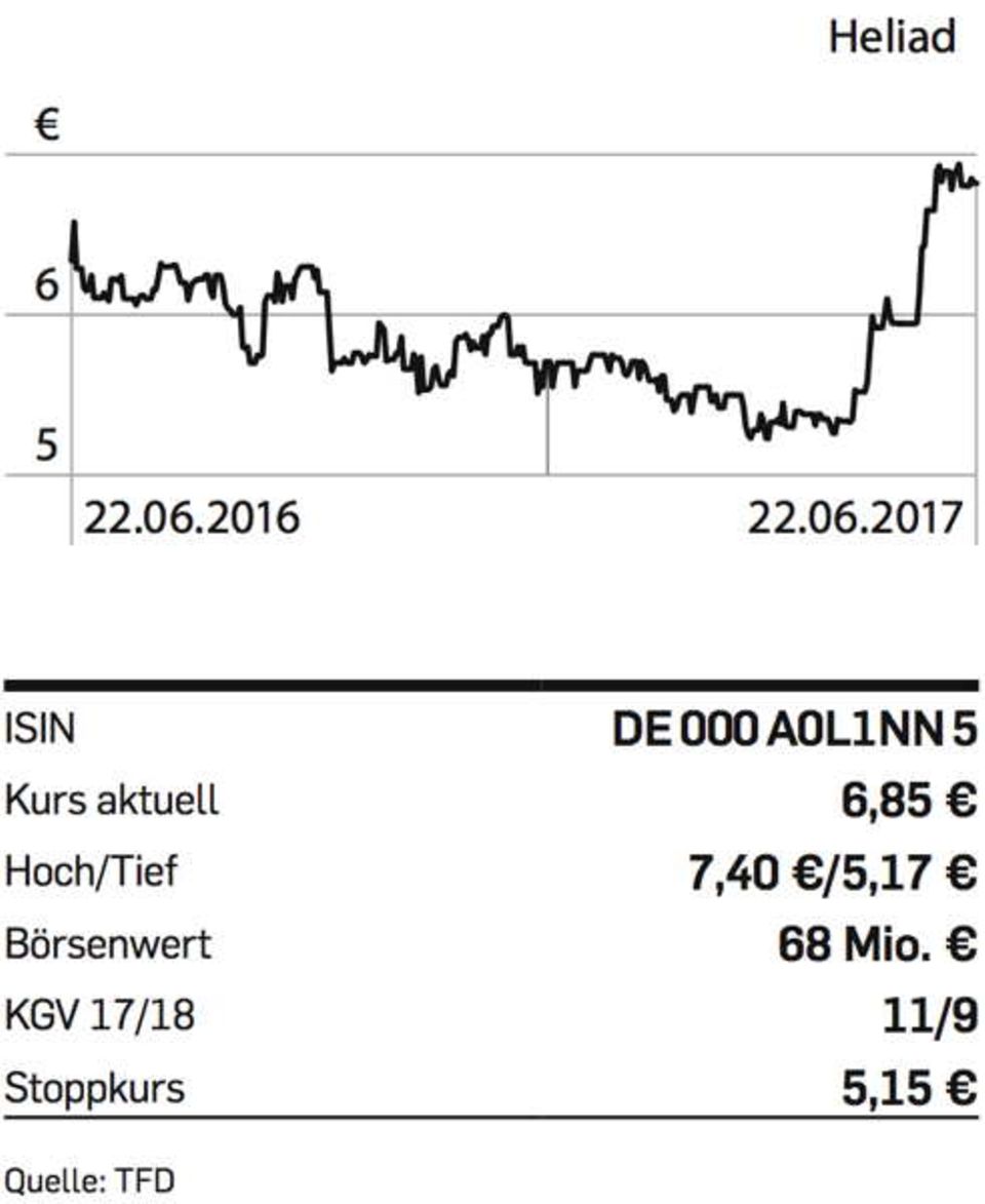Figure Heliad-Chart
