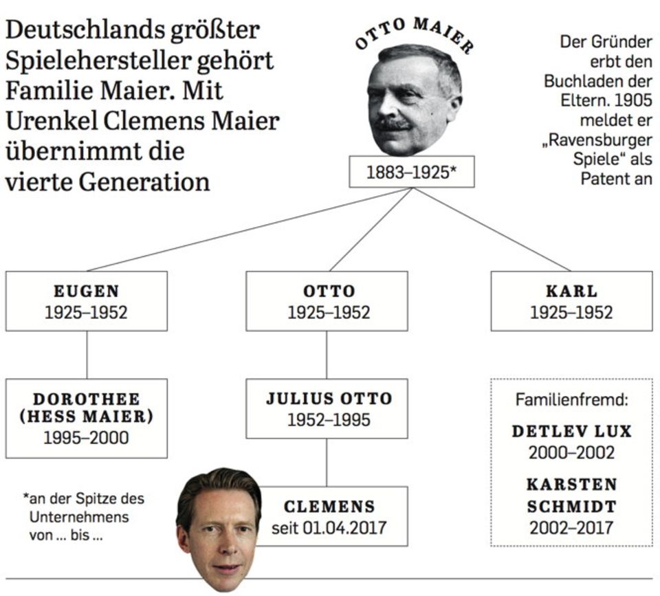 Wem gehört der Ravensburger Verlag?