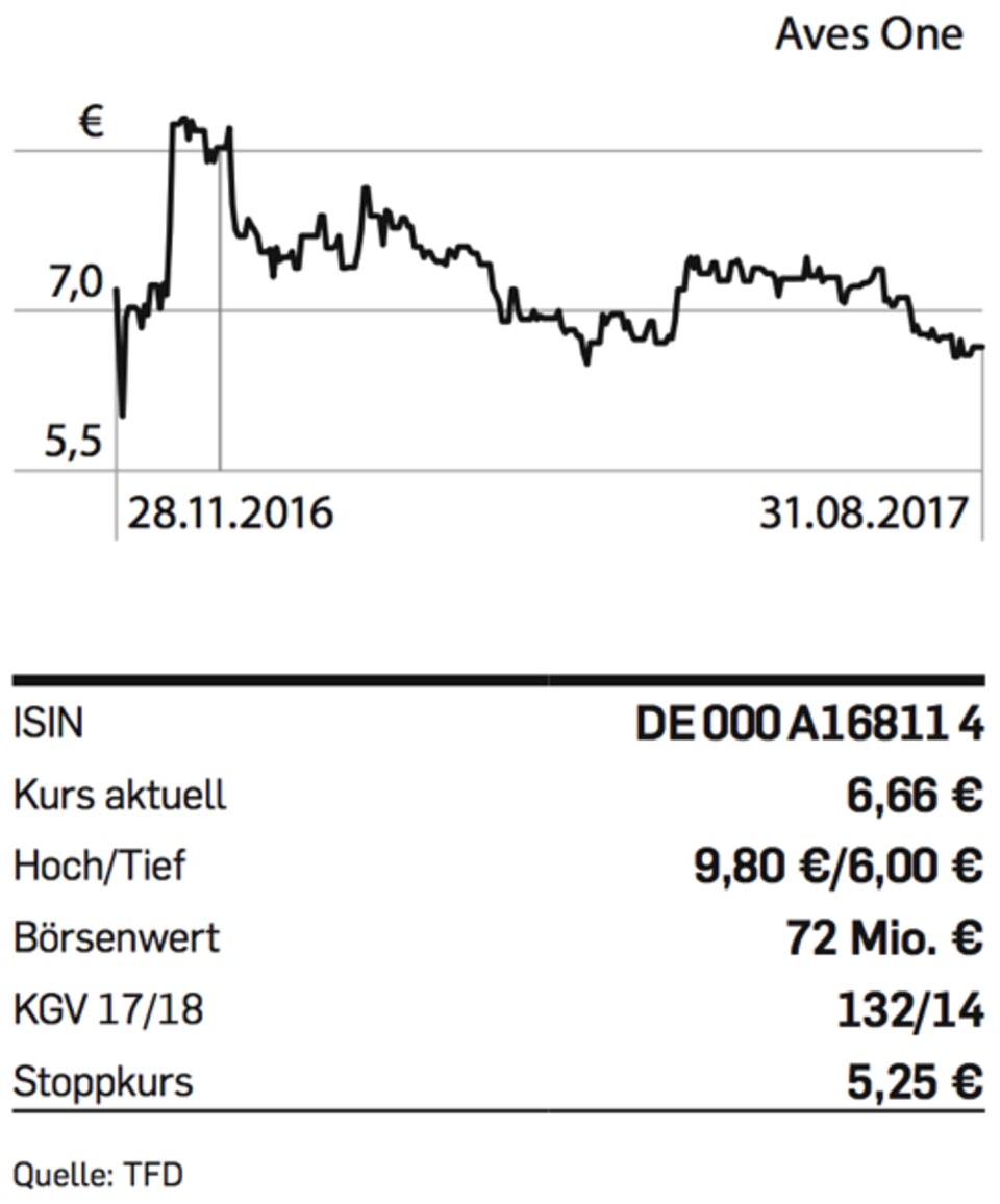 Figure Brain-Biotech-Chart