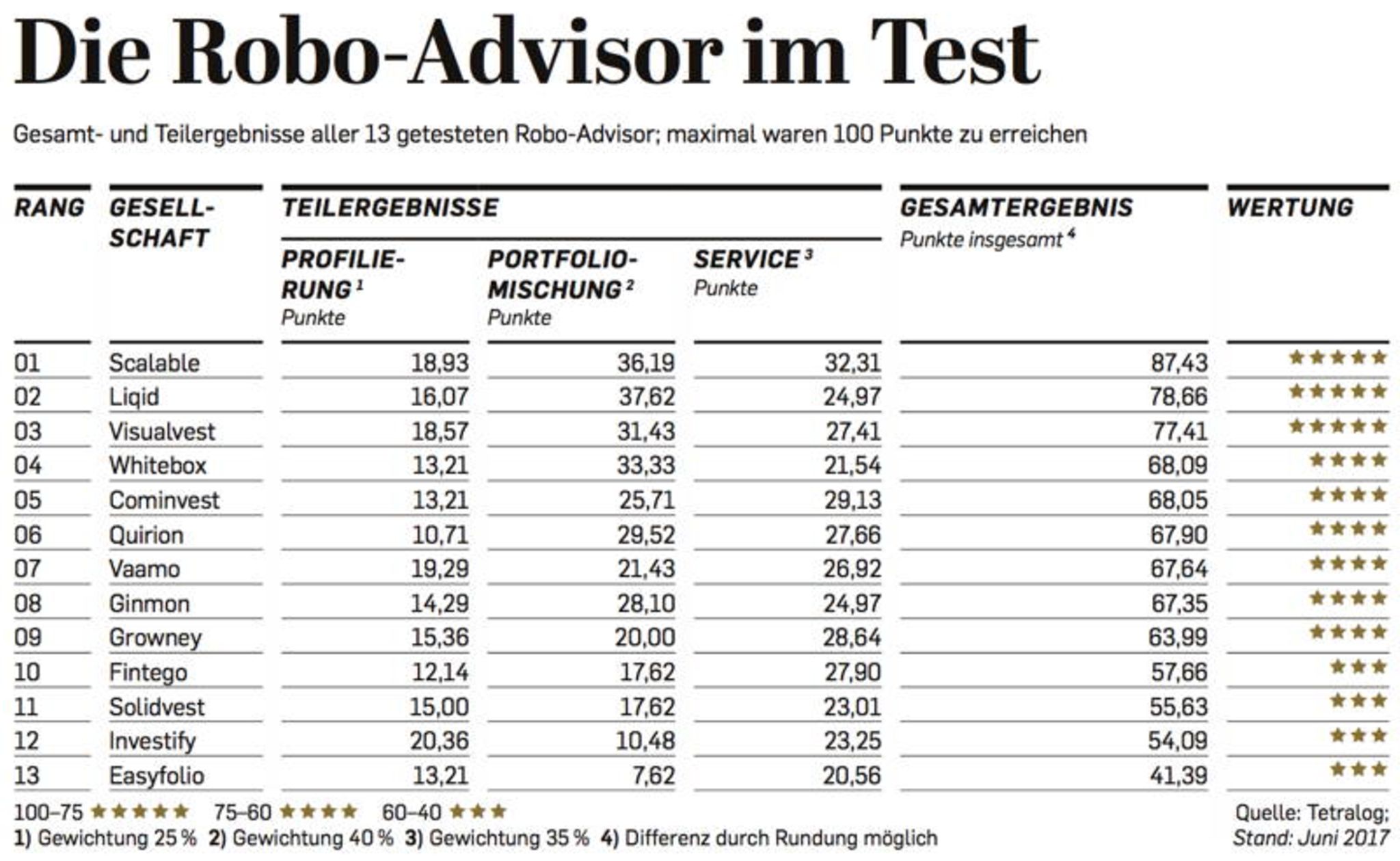 Die besten RoboAdvisor für Ihr Geld Capital.de