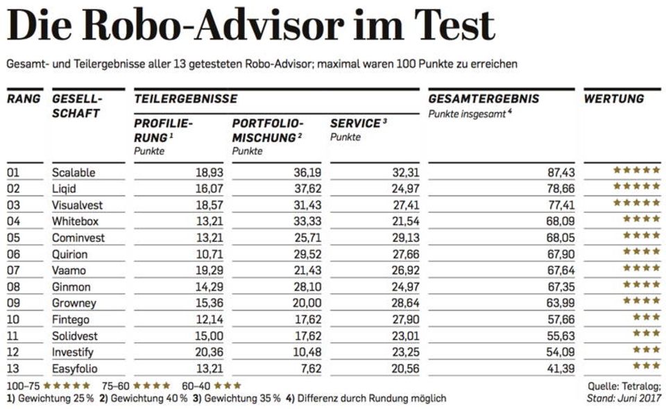 robo-advisor-im-test