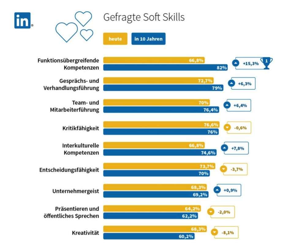 Gefragte Soft-Skills