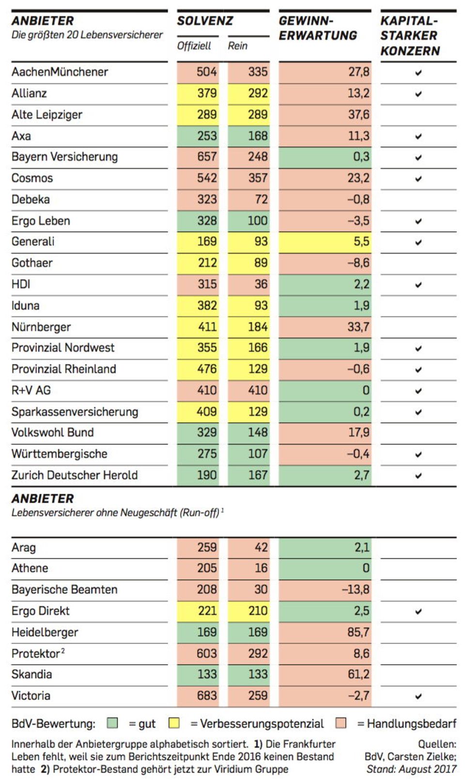 Krisencheck Lebensversicherung
