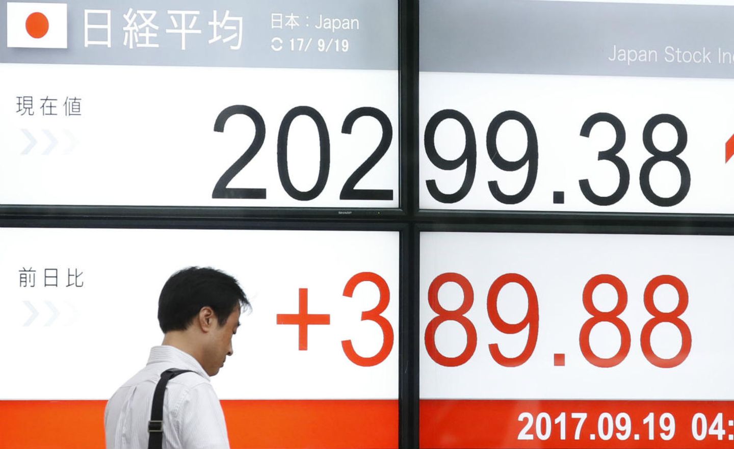 Besser als erwartet: Im September knackte der japanische Nikkei-Index die Marke von 20.000 Punkten