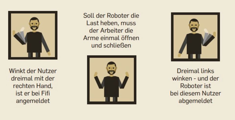 Wie der Roboter gesteuert wird