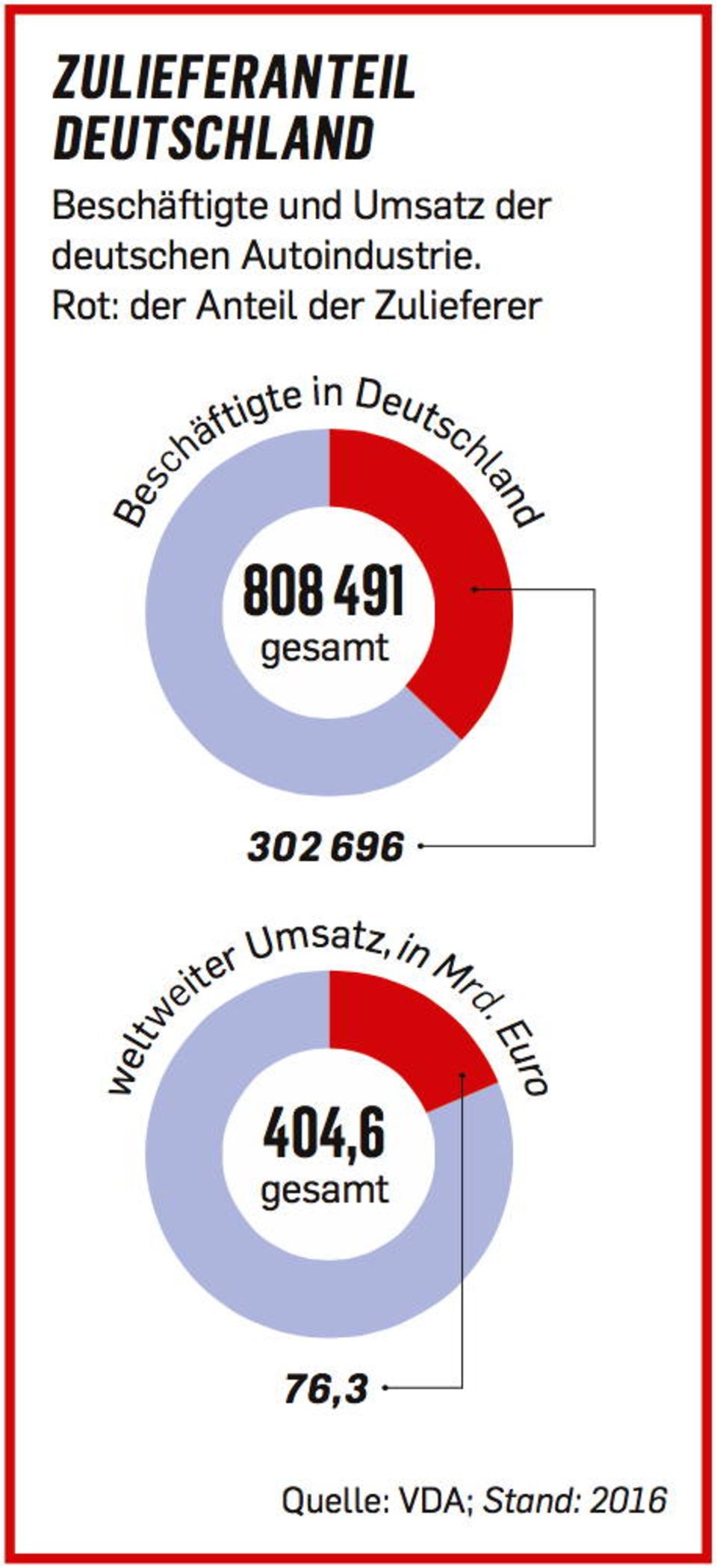 zuliefereranteil-deutschland