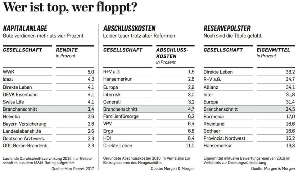 lebensversicherung-top-flop-2017