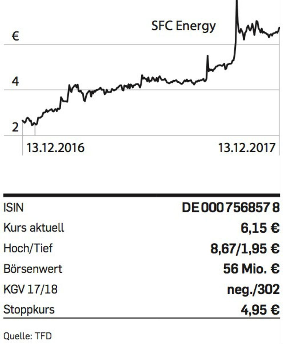 sfc-energy-chart