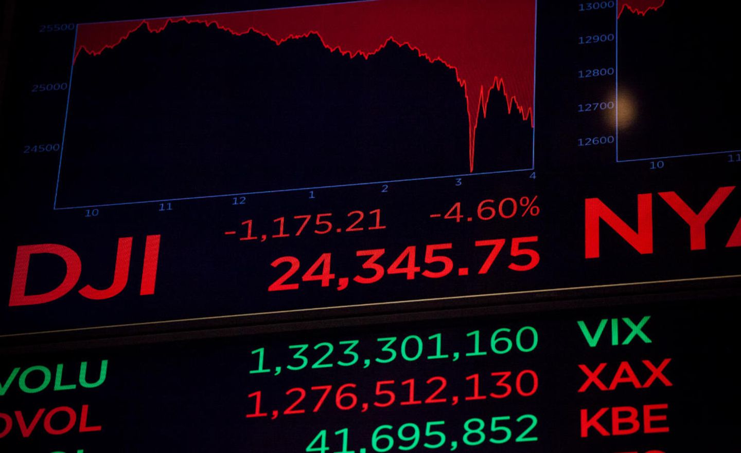 4,6 Prozent verlor der Dow Jones am Montag