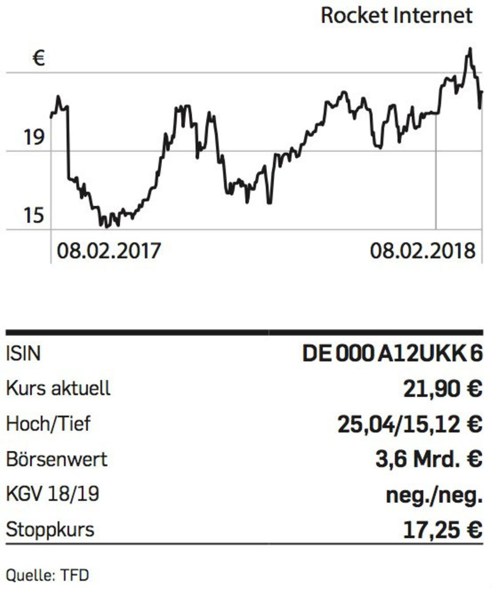 rocket-internet-chart
