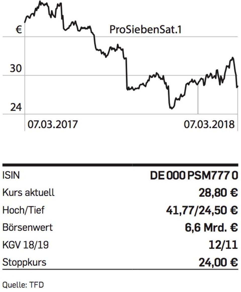 Aktienchart Pro Sieben Sat.1