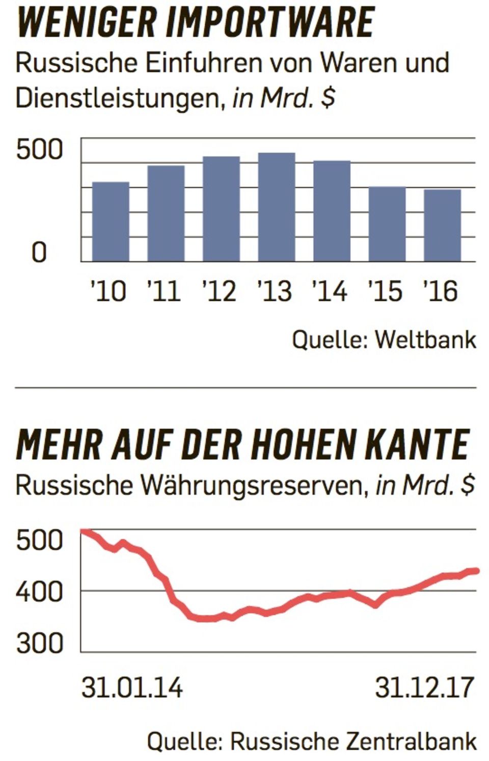 Weniger Importe, mehr auf der hohen Kante