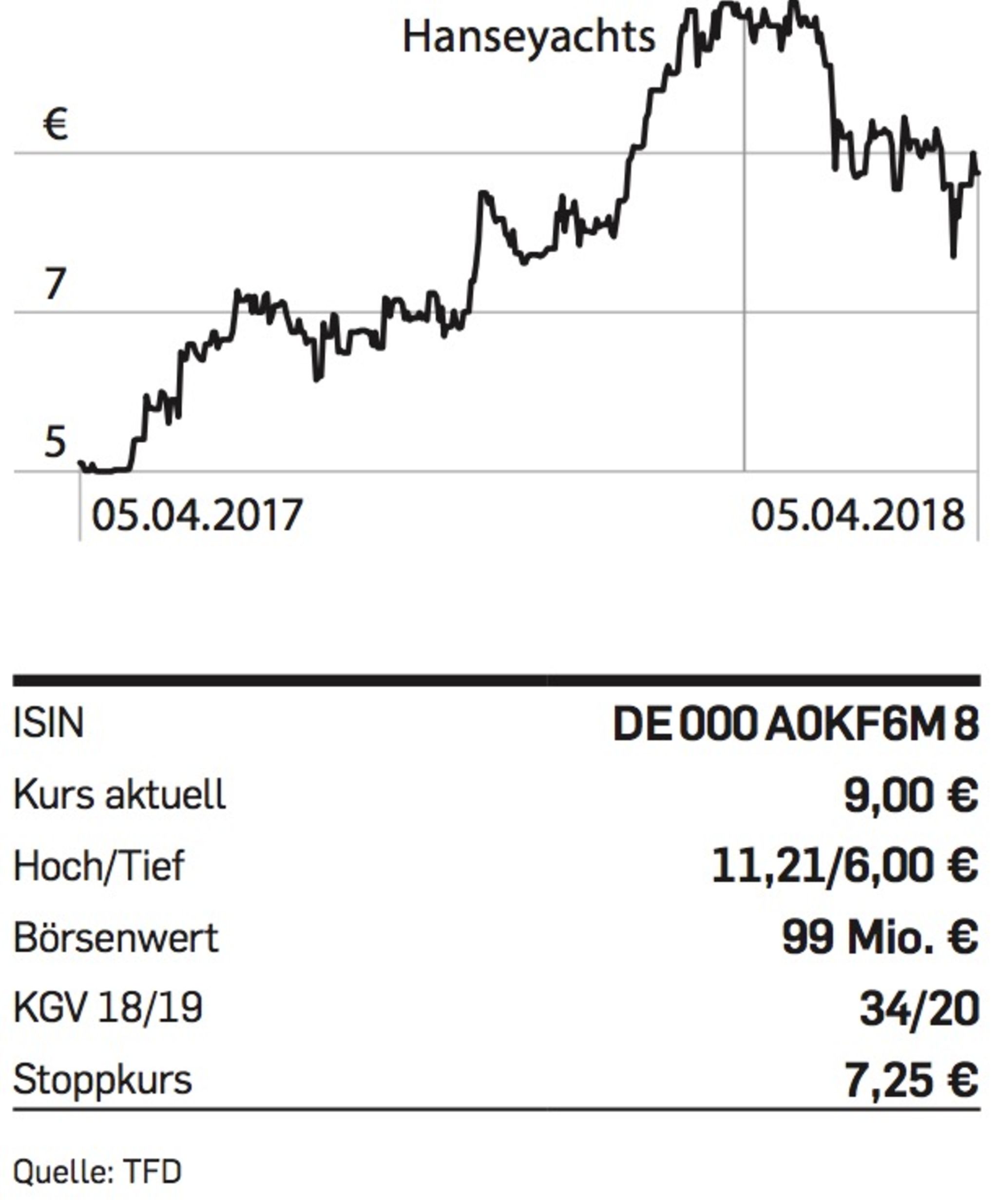 hanseyachts aktie