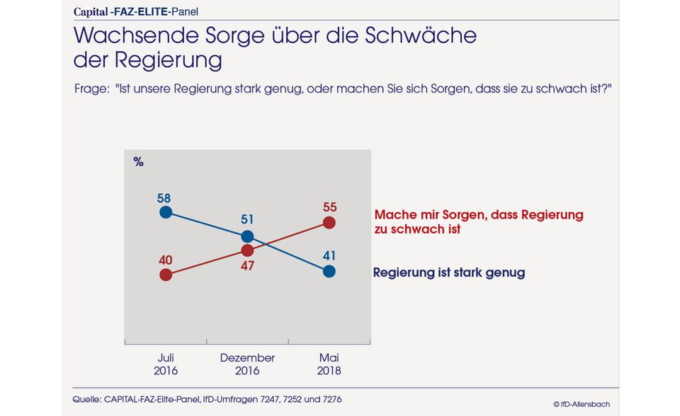 Elite-Panel: Große Koalition fällt bei Top-Entscheidern durch