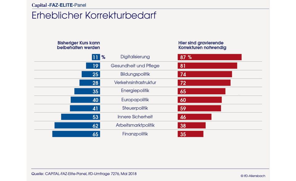 Elite-Panel: Große Koalition fällt bei Top-Entscheidern durch