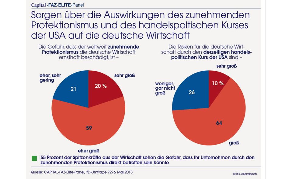 Elite-Panel: Große Koalition fällt bei Top-Entscheidern durch