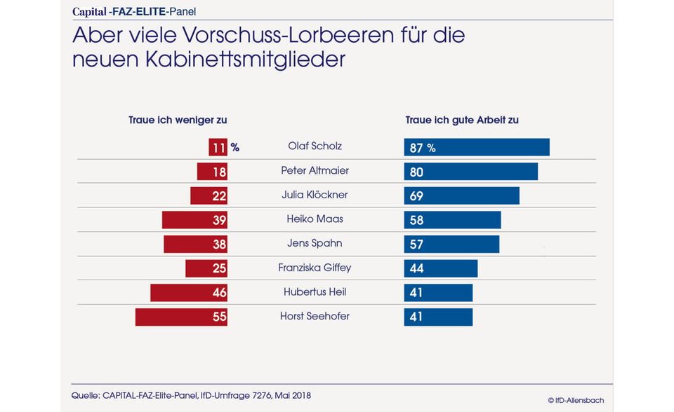Elite-Panel: Große Koalition fällt bei Top-Entscheidern durch