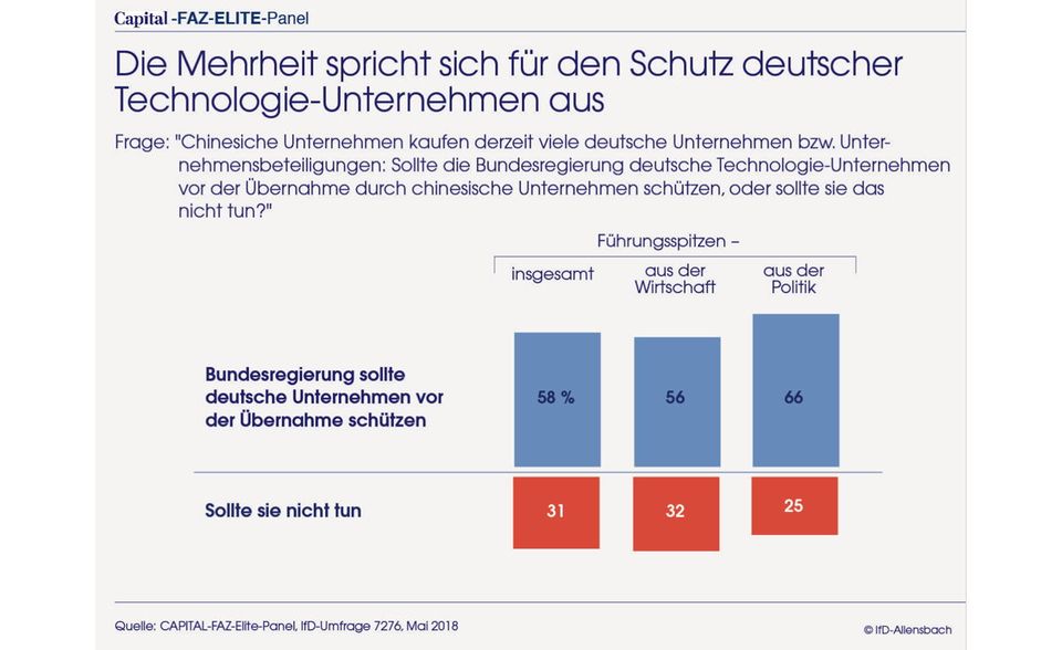 Elite-Panel: Große Koalition fällt bei Top-Entscheidern durch