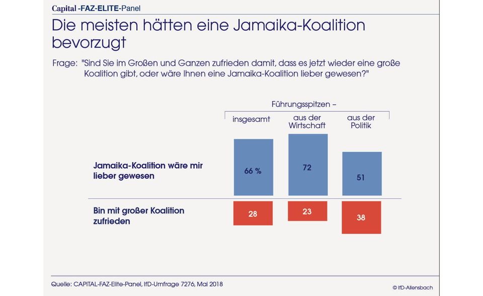 Elite-Panel: Große Koalition fällt bei Top-Entscheidern durch