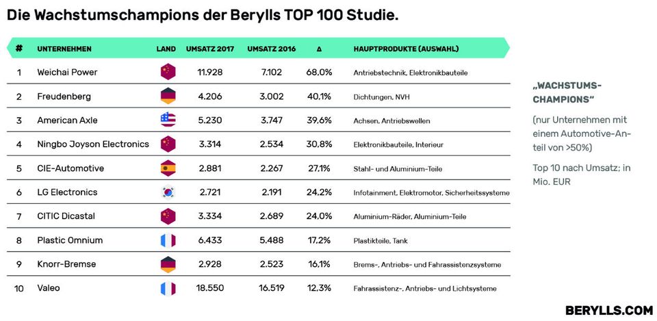 PM_Top100_Zulieferer_DE_03