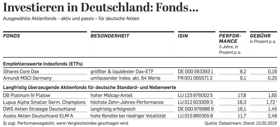 Investieren in Deutschland: Fonds