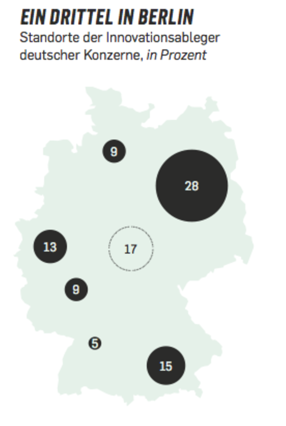 Berlin ist die wichtigste Basis für Digitallabore und Acceleratoren. Es folgen München, die Region Rhein-Ruhr, Hamburg, Frankfurt und Stuttgart. Ein Rest von 17 Prozent ist übers Land verteilt.