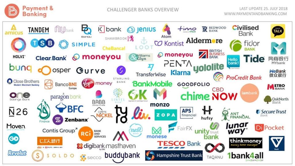 Überblick Challenger Banken