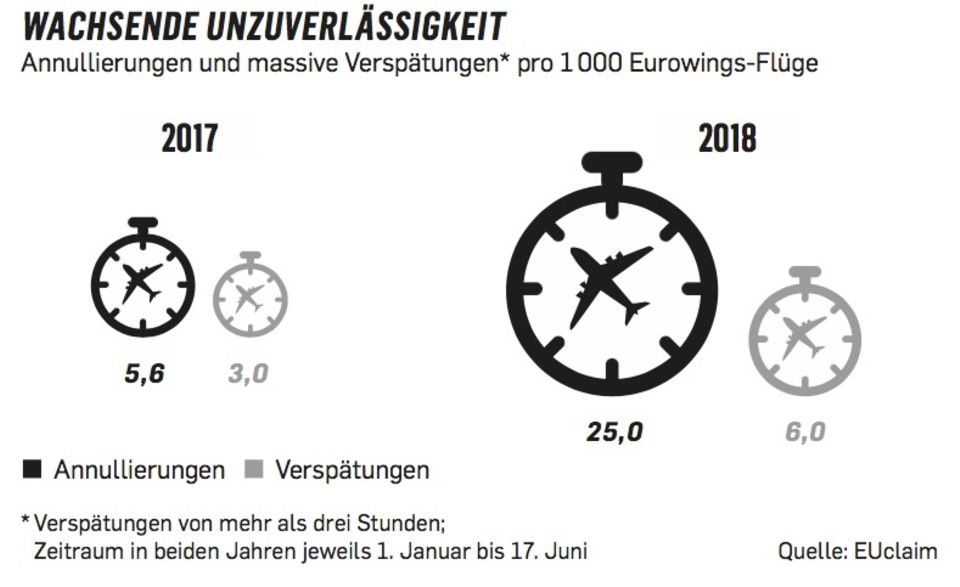 Billigflieger: Dicke Luft bei Eurowings